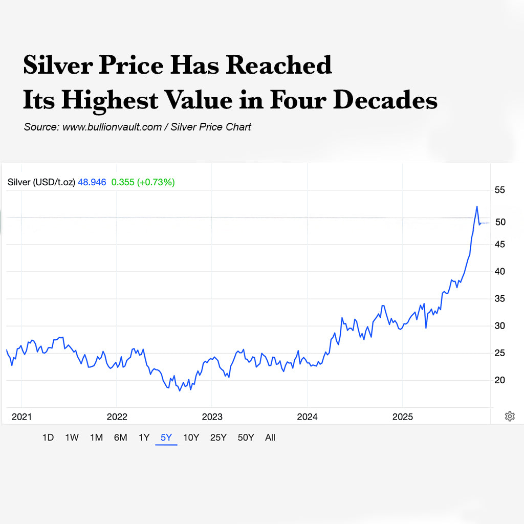 Silver Price Rise Graph An Honest Update on Silver Prices | NineTwoFive